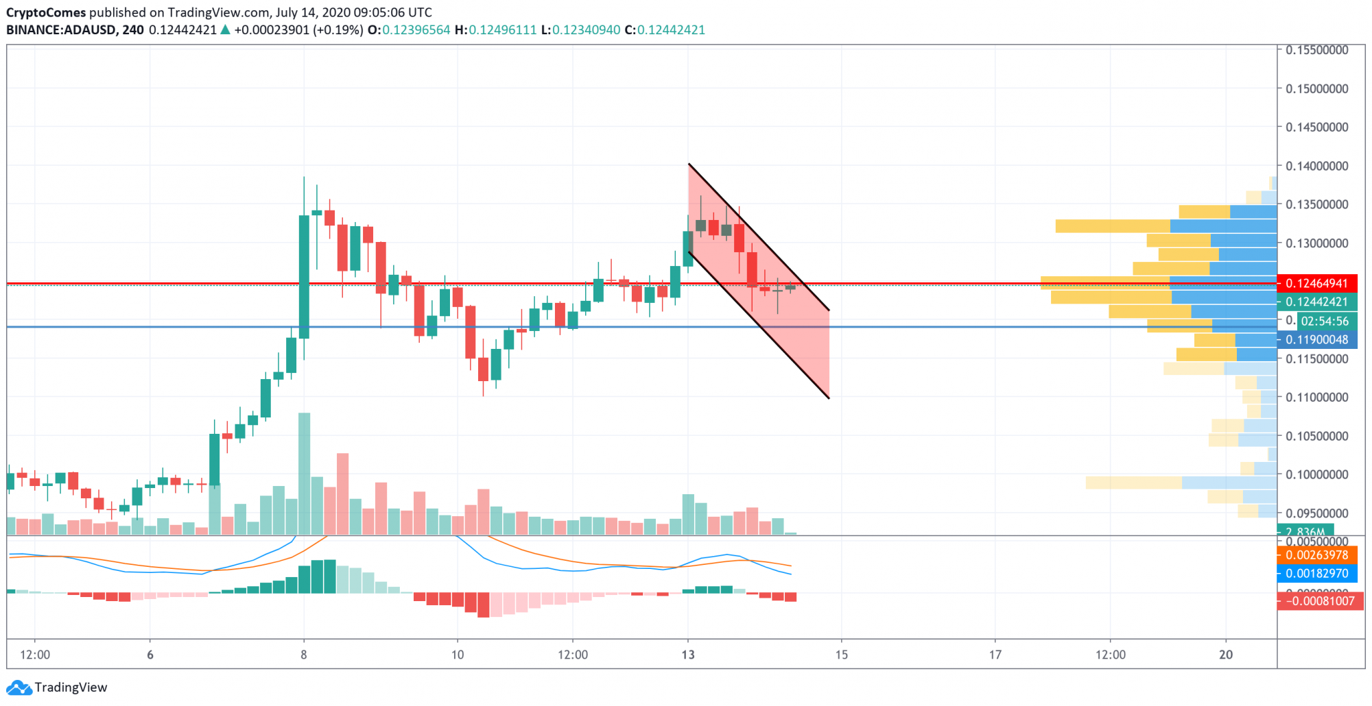 Cardano (ADA) Price Analysis—Trading Around 0.12 Before Continued Growth?
